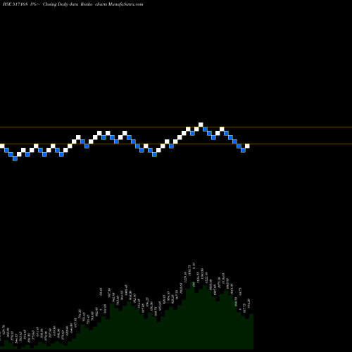 Free Renko charts SUBROS LTD. 517168 share BSE Stock Exchange 