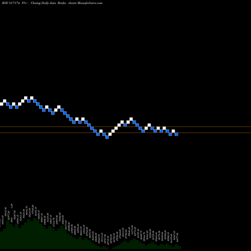 Free Renko charts HONEYWELL 517174 share BSE Stock Exchange 