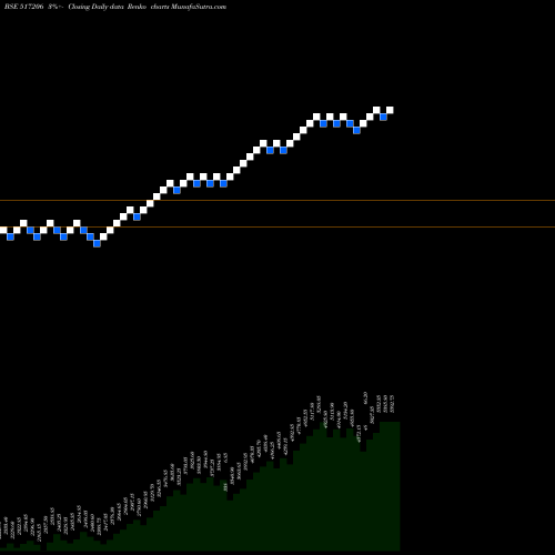 Free Renko charts LUMAX IND 517206 share BSE Stock Exchange 
