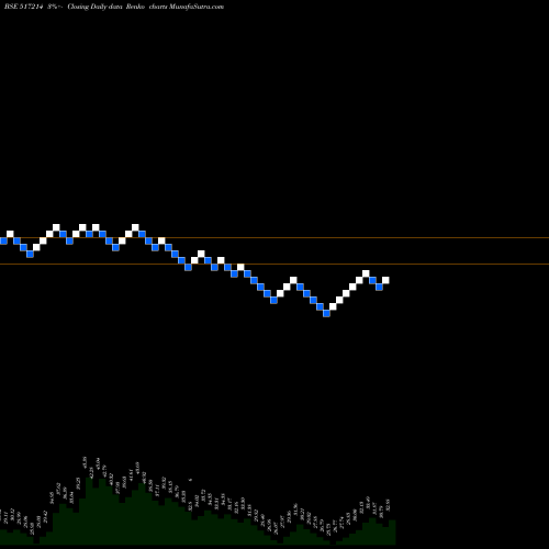 Free Renko charts DIGISPICE 517214 share BSE Stock Exchange 