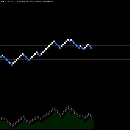 Free Renko charts FINELINE CI 517264 share BSE Stock Exchange 