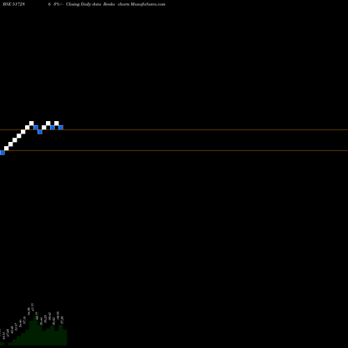 Free Renko charts RNIT AI SOLUTIONS LIMITED 517286 share BSE Stock Exchange 
