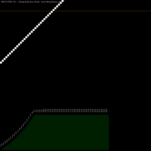 Free Renko charts SAV INFOCOM 517320 share BSE Stock Exchange 
