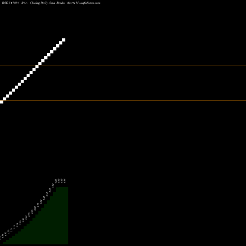 Free Renko charts MODERN MALLEABLES LTD. 517336 share BSE Stock Exchange 