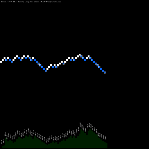 Free Renko charts MINDTECK (I) 517344 share BSE Stock Exchange 