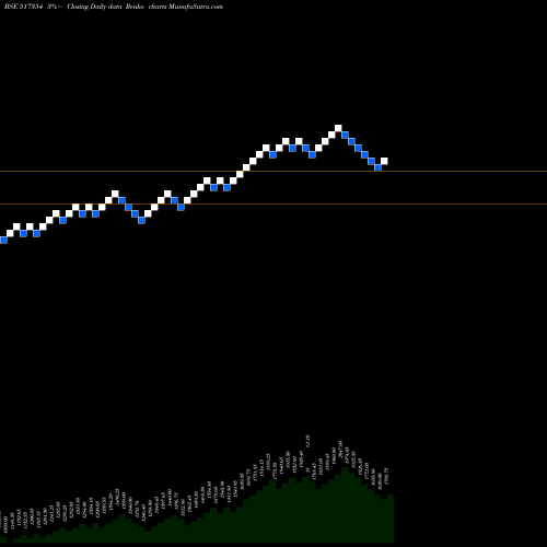 Free Renko charts HAVELLSINDIA 517354 share BSE Stock Exchange 