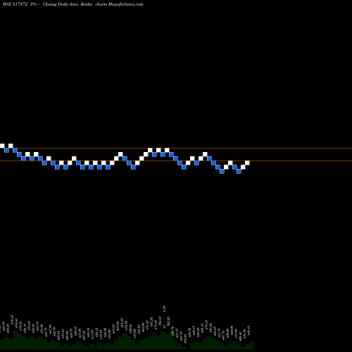 Free Renko charts GUJ.INTRUX 517372 share BSE Stock Exchange 