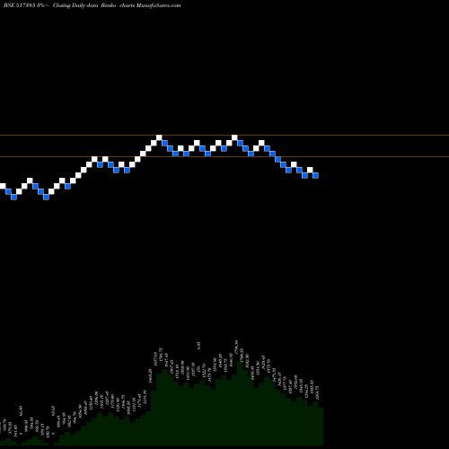 Free Renko charts SYMPHONY 517385 share BSE Stock Exchange 