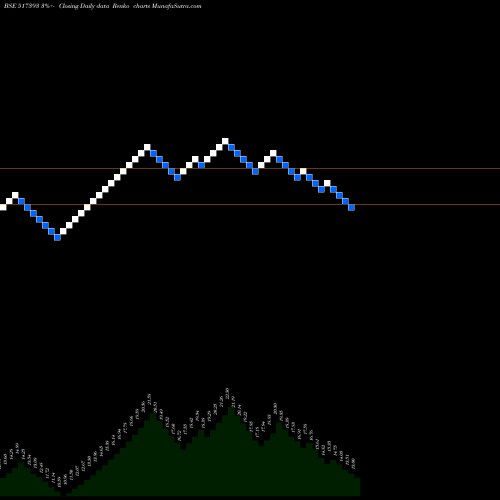 Free Renko charts VINTRON INF. 517393 share BSE Stock Exchange 