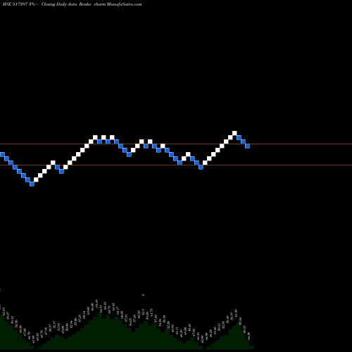 Free Renko charts PAN ELECTR. 517397 share BSE Stock Exchange 