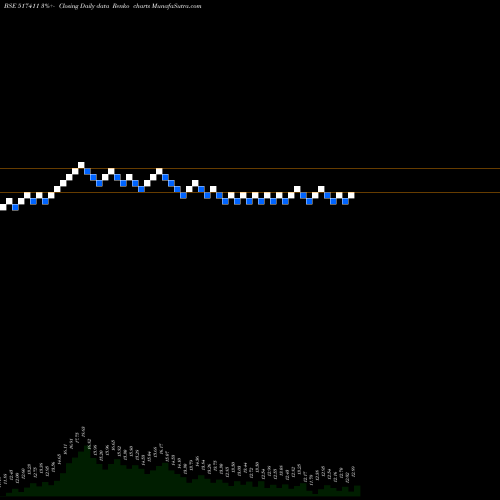 Free Renko charts SHYAM TELEC. 517411 share BSE Stock Exchange 