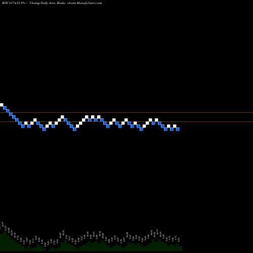 Free Renko charts LEE&NEE SOFT 517415 share BSE Stock Exchange 