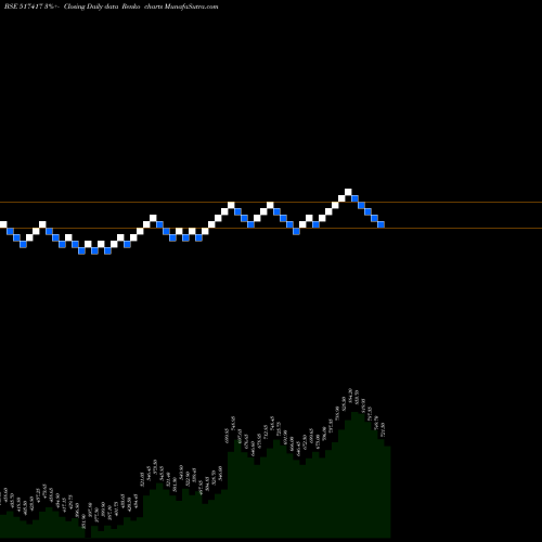 Free Renko charts PATEL AIRTEM 517417 share BSE Stock Exchange 