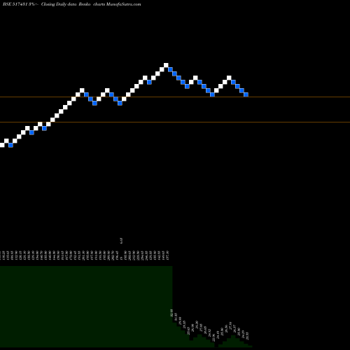 Free Renko charts NARMADA MACP 517431 share BSE Stock Exchange 