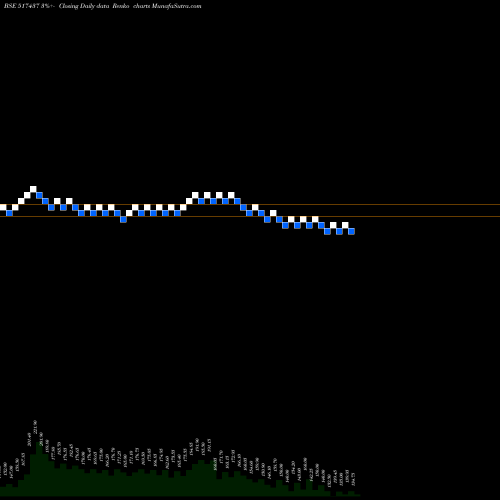 Free Renko charts DUTRON POLY. 517437 share BSE Stock Exchange 