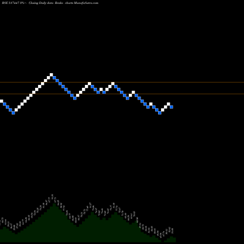 Free Renko charts R.S.SOFTWARE 517447 share BSE Stock Exchange 