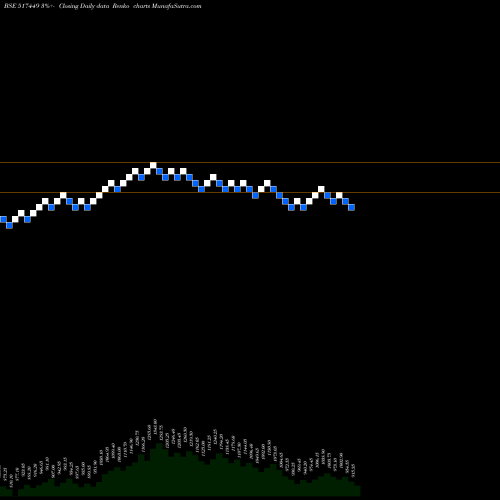 Free Renko charts MAGNA ELECTR 517449 share BSE Stock Exchange 