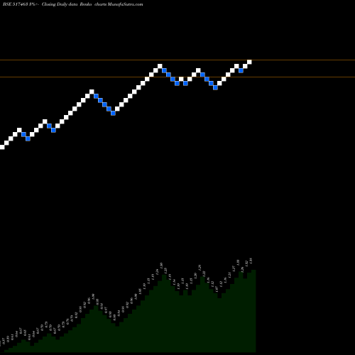 Free Renko charts LINAKS MICRO 517463 share BSE Stock Exchange 