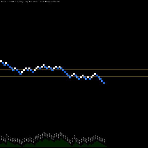 Free Renko charts ELNET TECH. 517477 share BSE Stock Exchange 