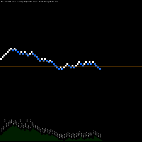Free Renko charts TTK PRESTIGE 517506 share BSE Stock Exchange 