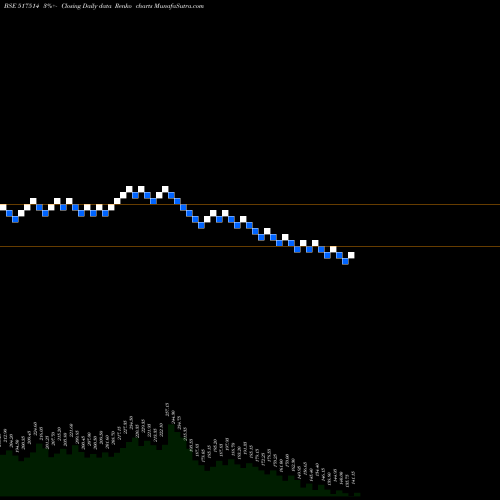Free Renko charts DHINDIA 517514 share BSE Stock Exchange 