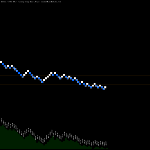 Free Renko charts ONWARD TECHN 517536 share BSE Stock Exchange 