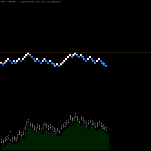 Free Renko charts CENTUM ELEC 517544 share BSE Stock Exchange 