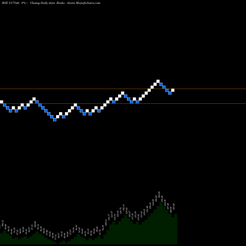 Free Renko charts ALFA TRANSFO 517546 share BSE Stock Exchange 