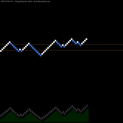 Free Renko charts STARLITE COM 517548 share BSE Stock Exchange 
