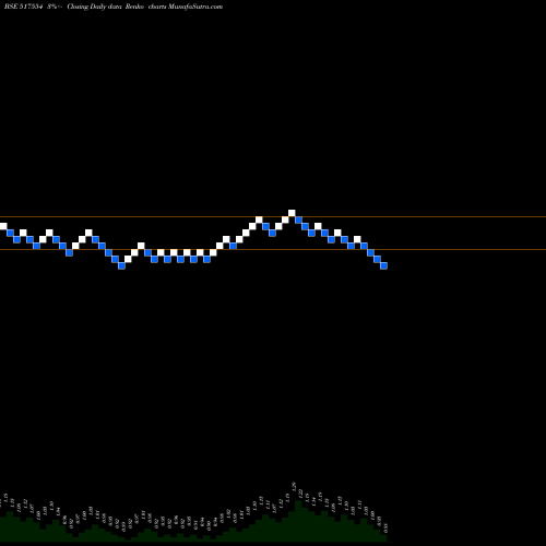Free Renko charts NHCFOODS 517554 share BSE Stock Exchange 
