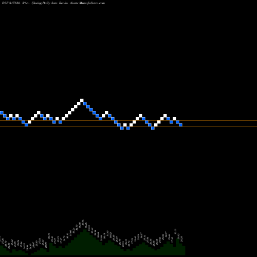 Free Renko charts PVP VENT LTD 517556 share BSE Stock Exchange 