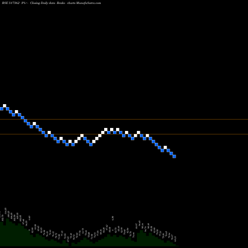 Free Renko charts TRIGYN TECH 517562 share BSE Stock Exchange 