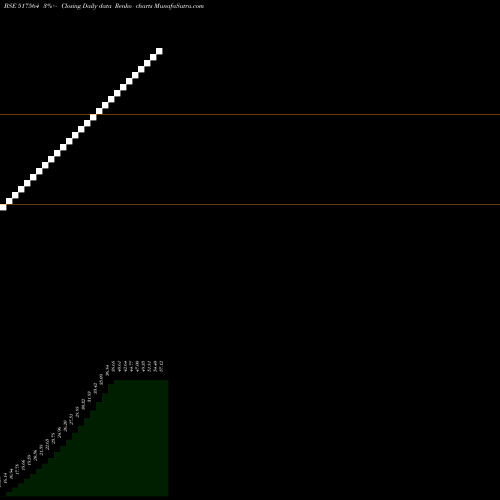 Free Renko charts GR CABLES LTD. 517564 share BSE Stock Exchange 