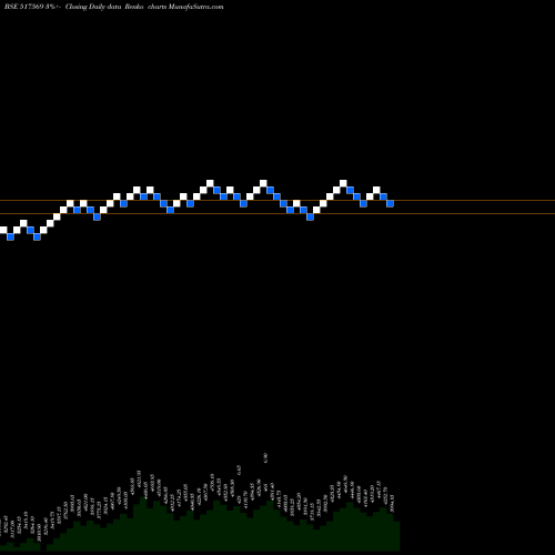 Free Renko charts KEI INDUST. 517569 share BSE Stock Exchange 