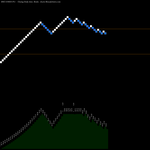 Free Renko charts Sri Chakra Cement Limited 518053 share BSE Stock Exchange 