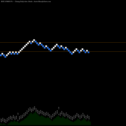Free Renko charts MODINATURAL 519003 share BSE Stock Exchange 
