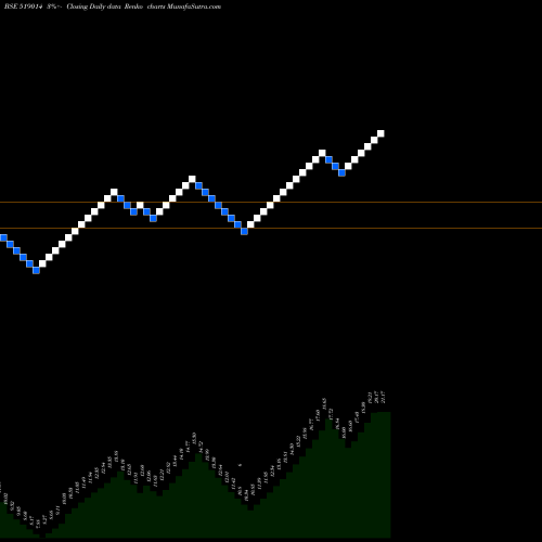 Free Renko charts PRASANT IND. 519014 share BSE Stock Exchange 