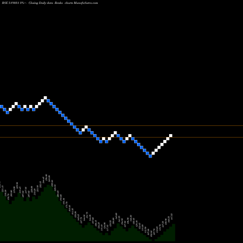 Free Renko charts SHAH FOOD(P) 519031 share BSE Stock Exchange 