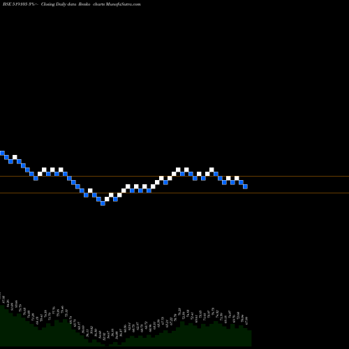 Free Renko charts AVT NATURAL 519105 share BSE Stock Exchange 