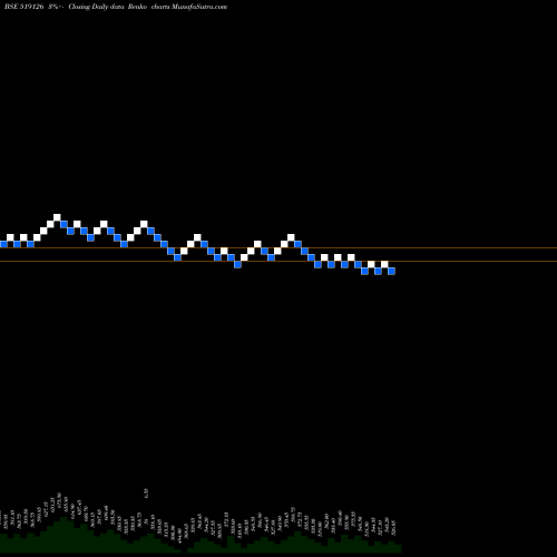 Free Renko charts HIND.FOODS 519126 share BSE Stock Exchange 