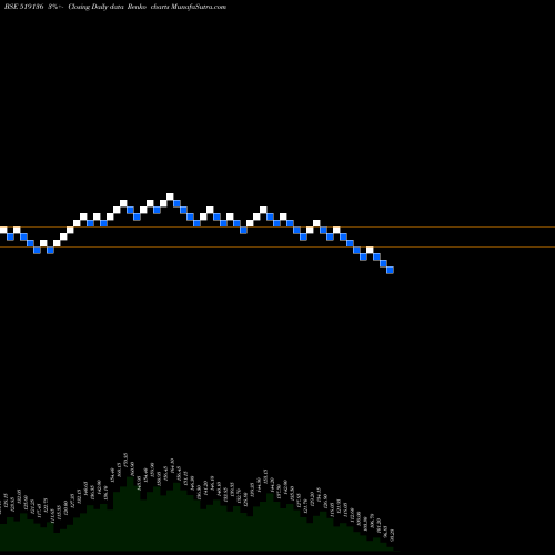 Free Renko charts NAHAR INDUST 519136 share BSE Stock Exchange 