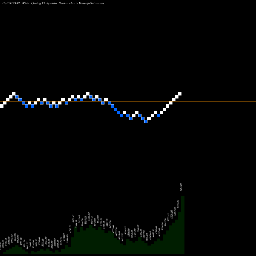 Free Renko charts VADILAL ENT 519152 share BSE Stock Exchange 