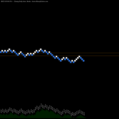 Free Renko charts ADF FOODS LT 519183 share BSE Stock Exchange 
