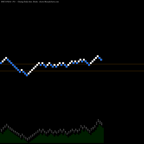 Free Renko charts WILLIAM.FIN. 519214 share BSE Stock Exchange 