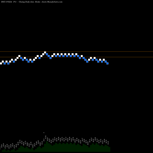 Free Renko charts WILLIAM.MAGO 519224 share BSE Stock Exchange 