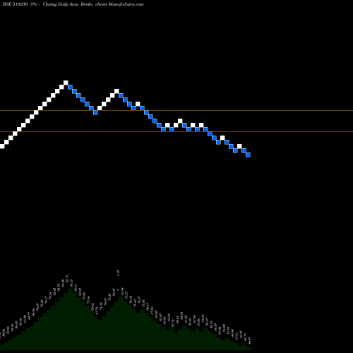 Free Renko charts RICHIRICH 519230 share BSE Stock Exchange 