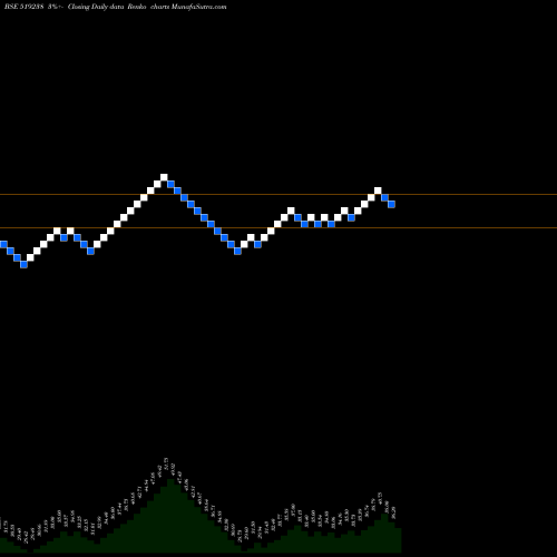 Free Renko charts SAPTARISHI A 519238 share BSE Stock Exchange 