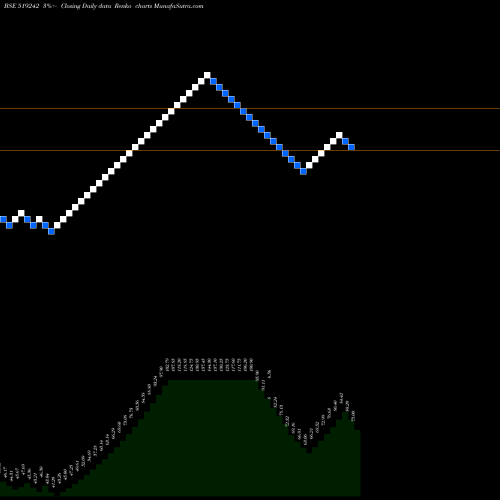 Free Renko charts SARDA PROT. 519242 share BSE Stock Exchange 