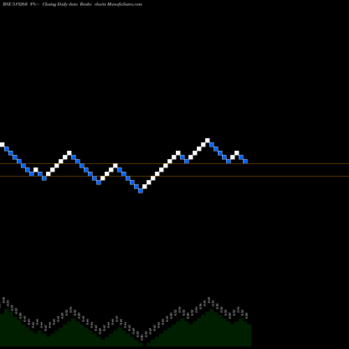 Free Renko charts SANWARIA 519260 share BSE Stock Exchange 