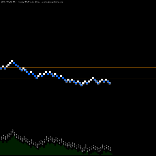 Free Renko charts BAMBINO AGRO 519295 share BSE Stock Exchange 